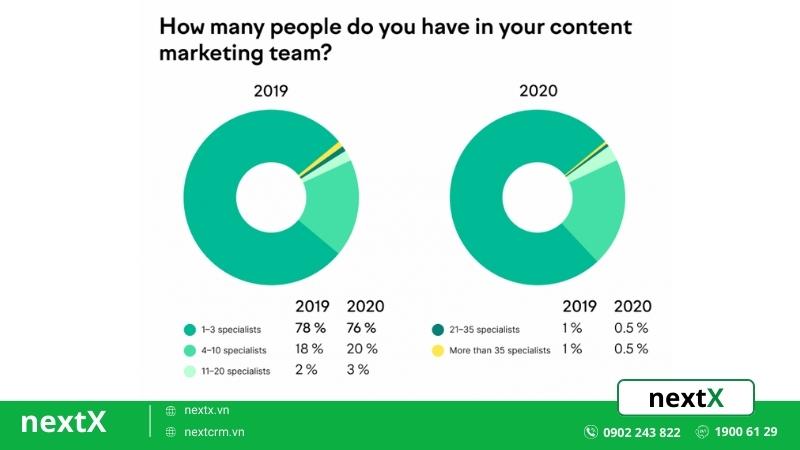 chỉ số KPI content marketing 