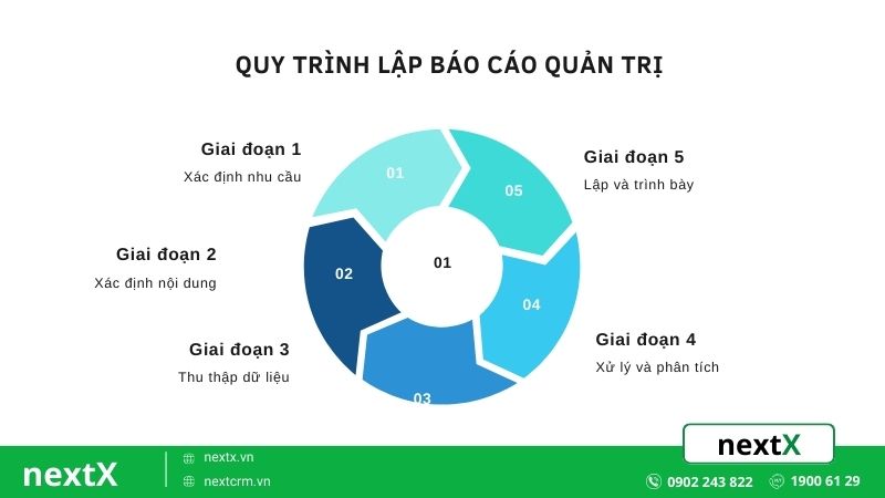 quy trình lập báo cáo quản trị