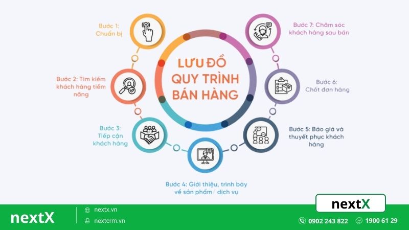 Lưu đồ quy trình