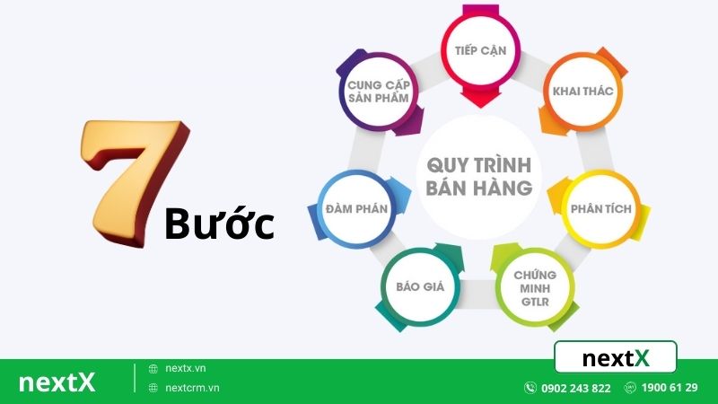 Quy trình 7 bước bán hàng