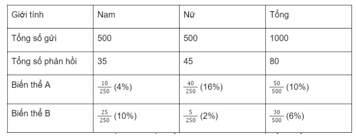 Quy trình thực hiện A/B Testing