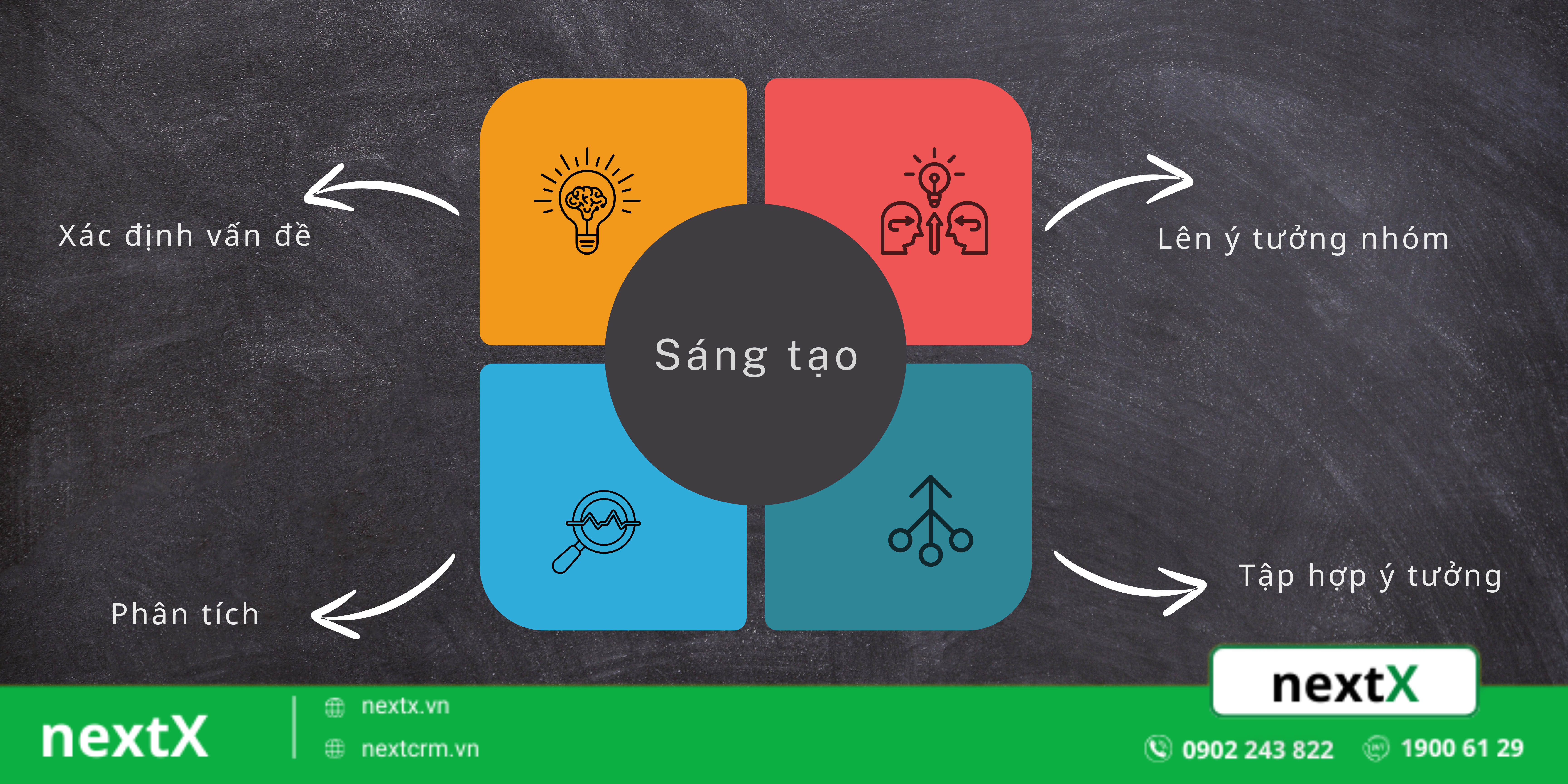 Sáng tạo (Ideate)