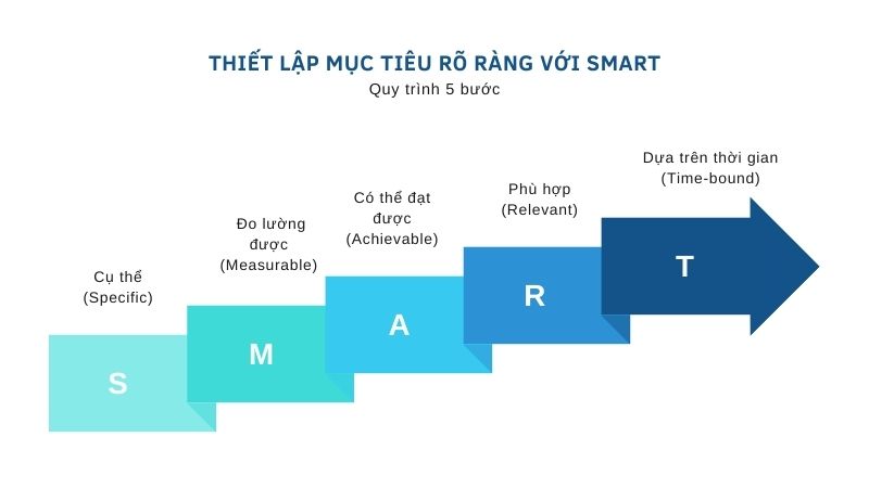 phương pháp SMART