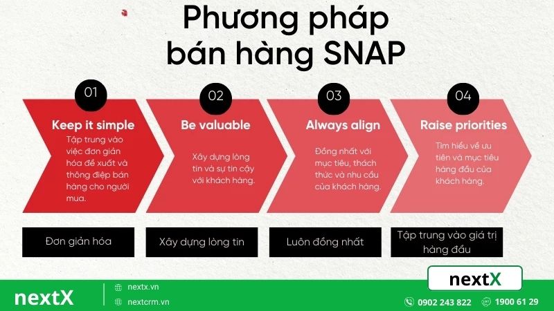 Phương pháp Snap