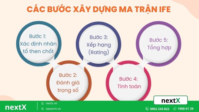 Quy trình xây dựng ma trận EFE