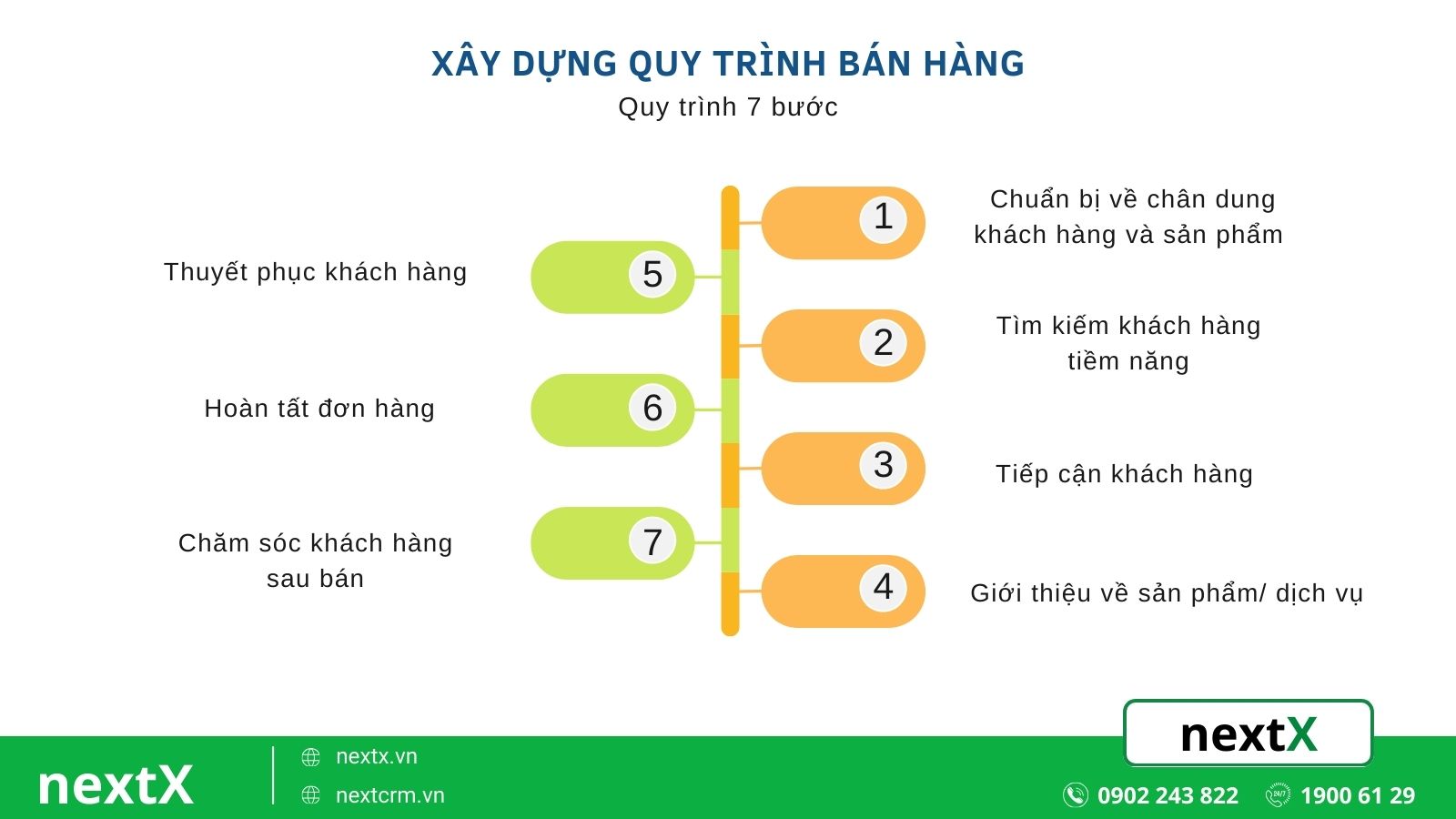 Xây dựng quy trình bán hàng chuẩn hóa 7 bước