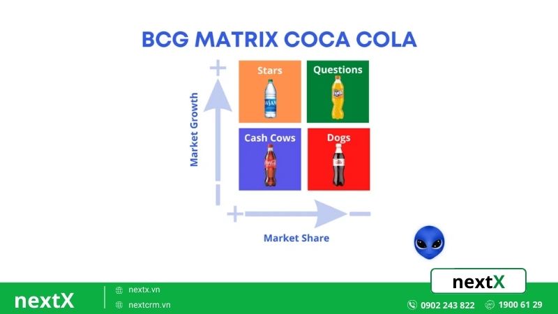 Mô hình BCG Matrix của Coca-Cola