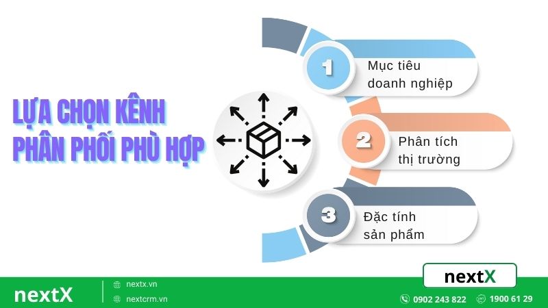 lựa chọn kênh phân phối