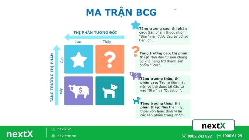 ma trận BCG