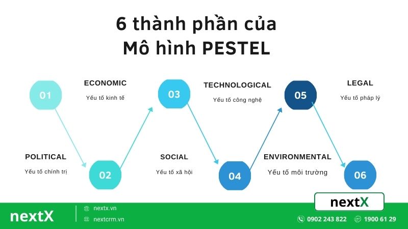 Giải mã mô hình PESTEL và 6 thành phần cốt lõi tác động trực tiếp đến doanh nghiệp