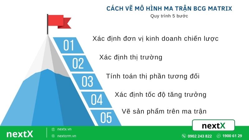 Cách vẽ mô hình ma trận BCG Matrix