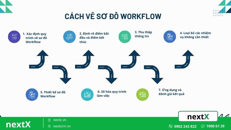 7 Bước xây dựng sơ đồ Workflow giúp tối ưu quy trình làm việc