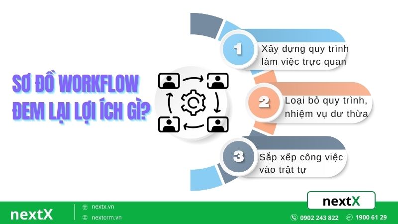 7 Bước xây dựng sơ đồ Workflow giúp tối ưu quy trình làm việc