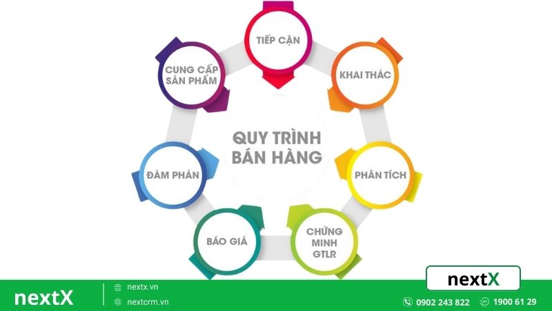 Xây dựng quy trình bán hàng chuẩn hóa