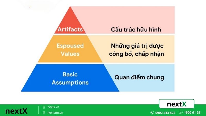 3 Cấp độ văn hóa doanh nghiệp