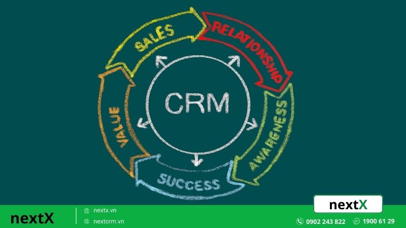 Bản chất của CRM là gì?