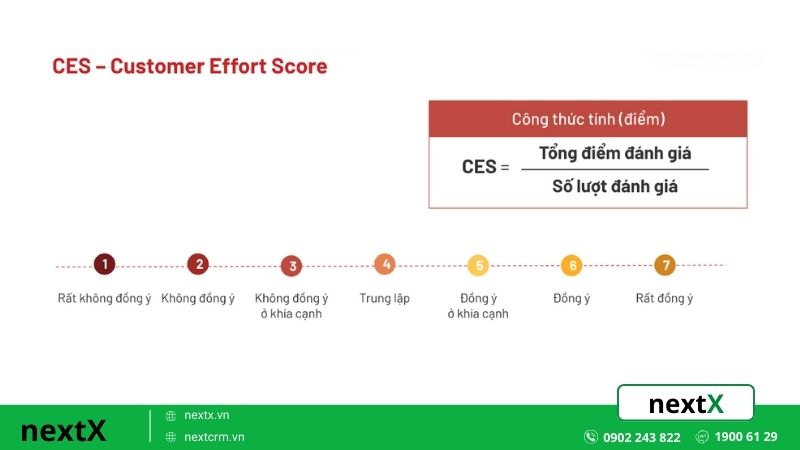 CES (Customer Effort Score) - Mức độ nỗ lực của khách hàng