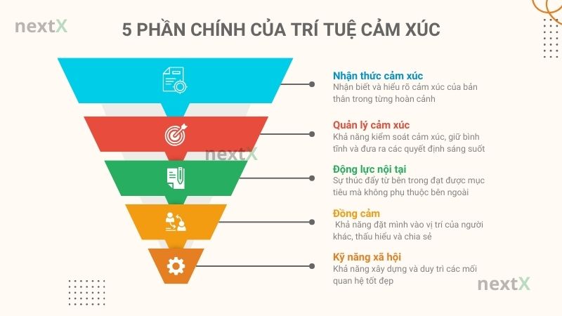 Trí tuệ cảm xúc là gì?