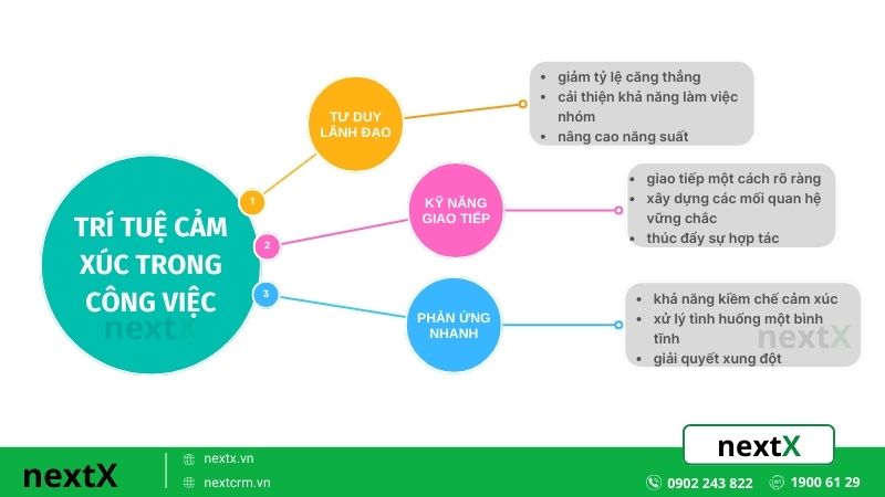 Tác động của trí tuệ cảm xúc trong công việc