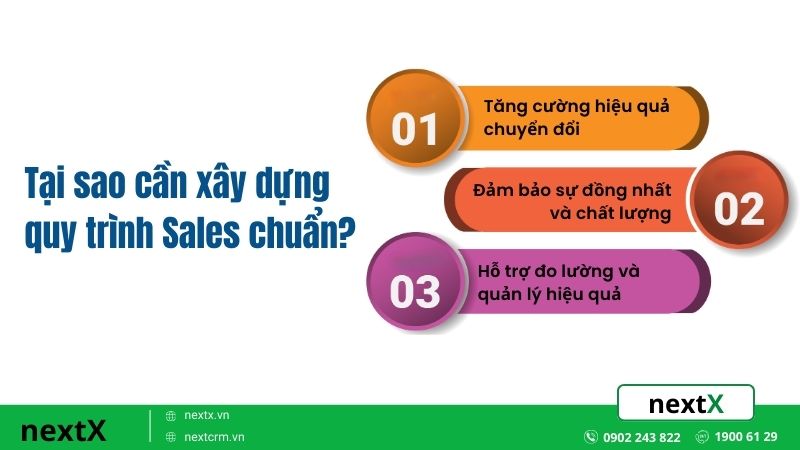 Tại sao cần xây dựng quy trình Sales chuẩn?