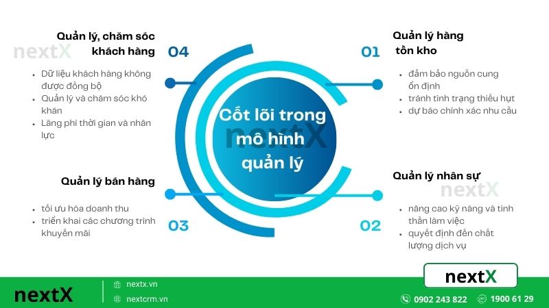 Các thành phần cốt lõi trong mô hình quản lý chuỗi cửa hàng