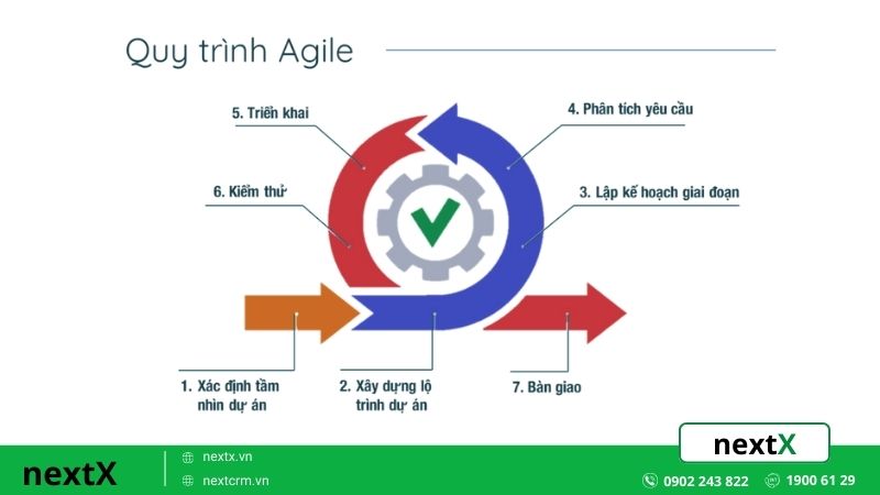 Phương pháp Agile