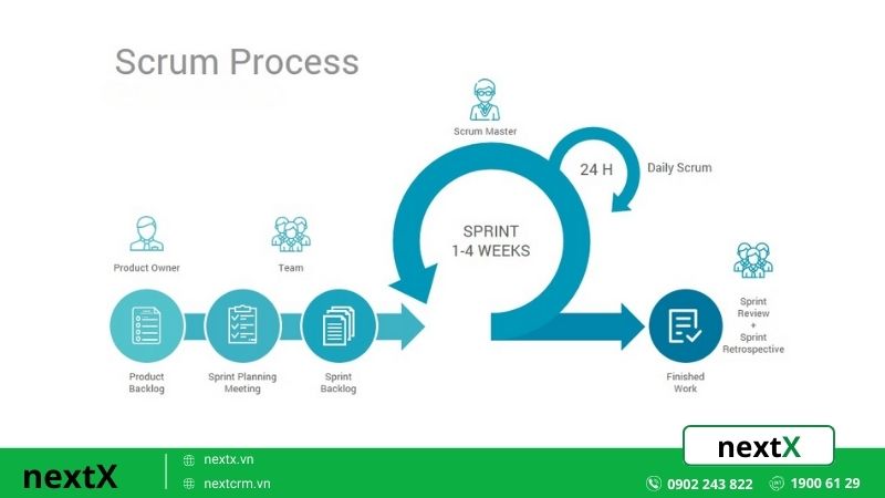 Phương pháp Scrum (một khung làm việc trong Agile)