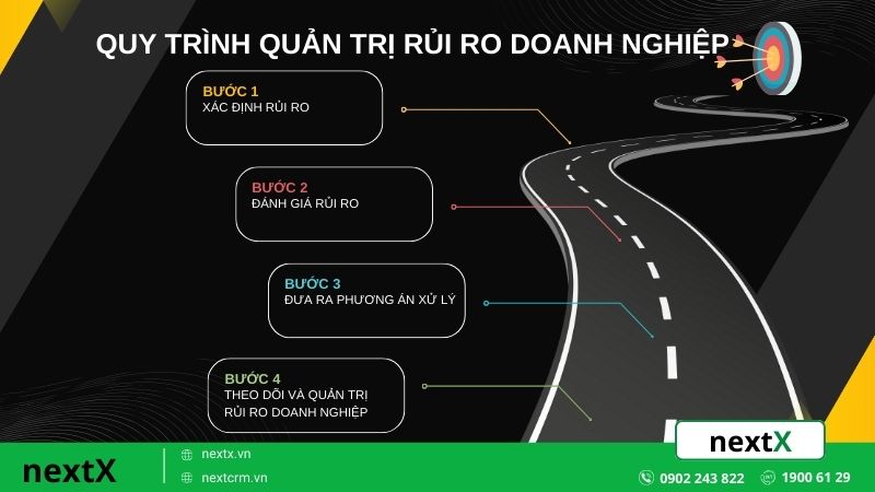 Các bước xây dựng quy trình quản trị rủi ro doanh nghiệp hiệu quả