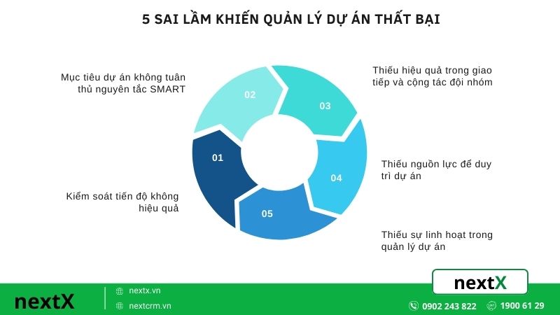 5 sai lầm khiến quản lý dự án thất bại