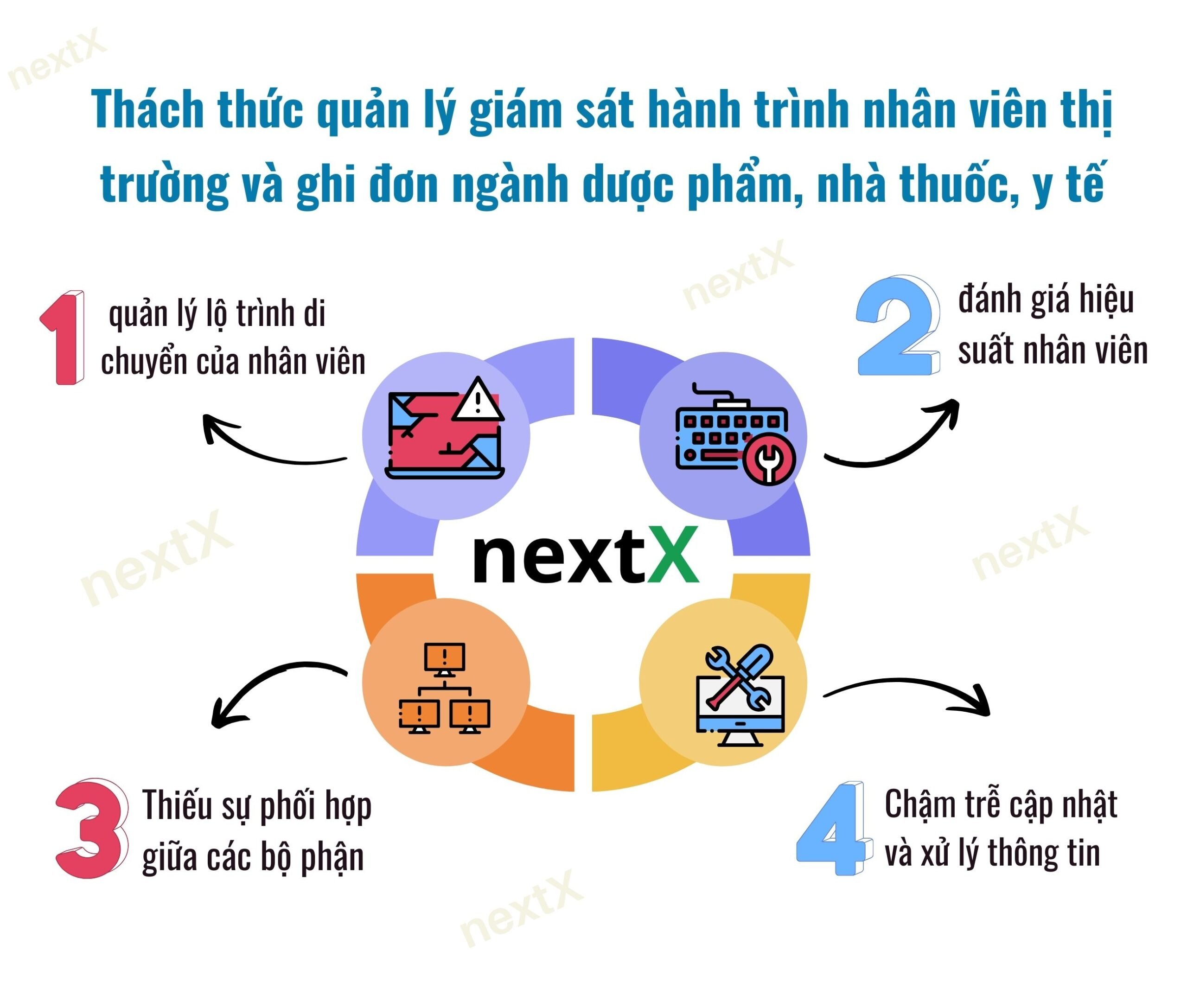 thách thức quản lý giám sát hành trình nhân viên thị trường và ghi đơn ngành dược phẩm, nhà thuốc, y tế