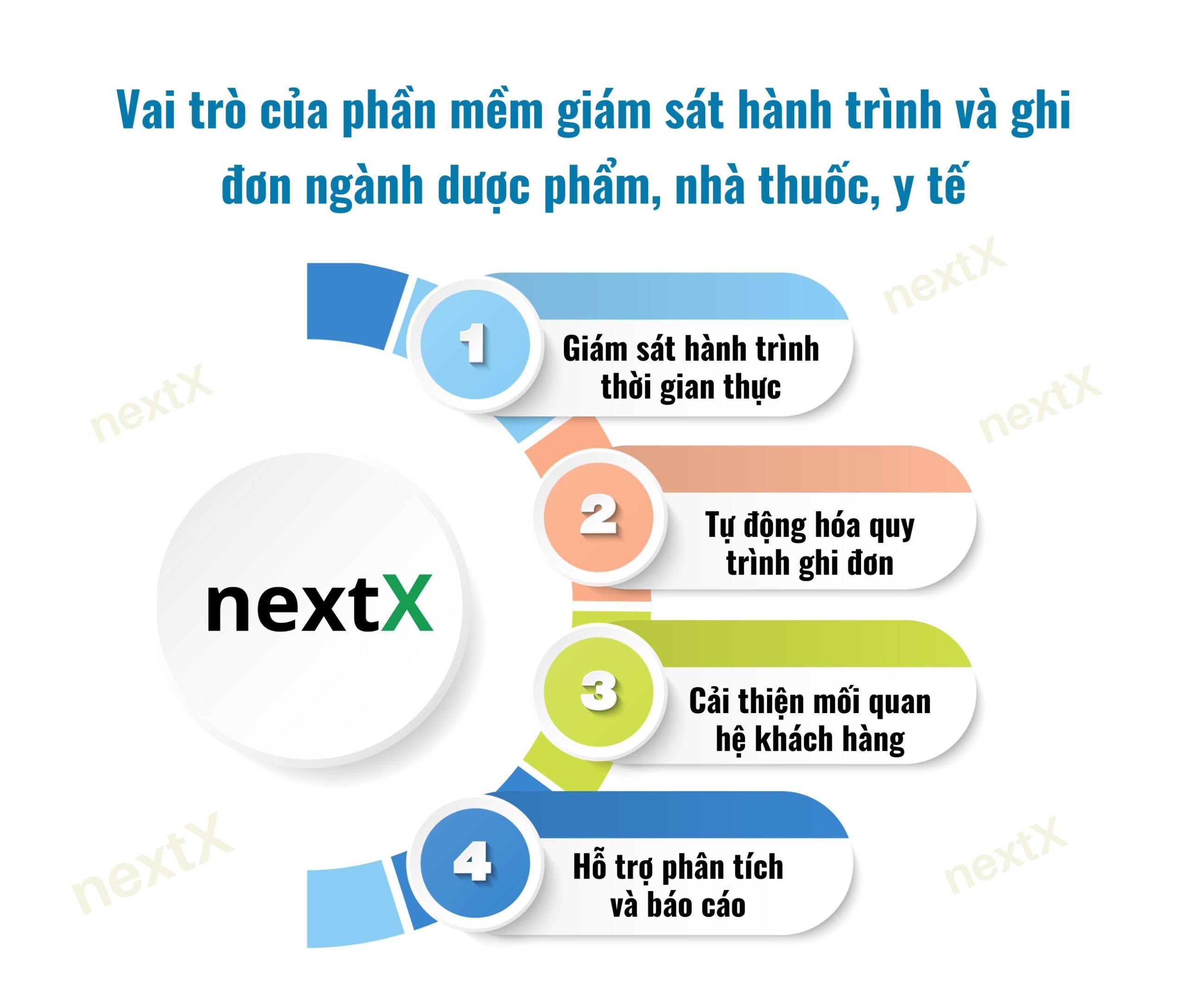 vai trò của phần mềm giám sát hành trình nhân viên thị trường và ghi đơn ngành dược phẩm