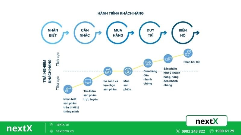 Cá nhân hóa trải nghiệm khách hàng