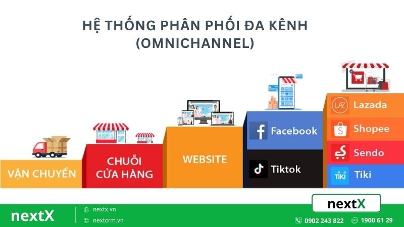 Hệ thống phân phối đa kênh (Omnichannel)