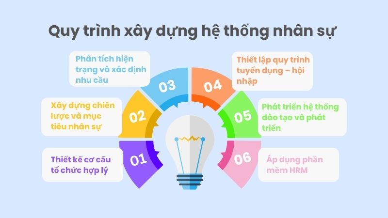 quy trình xây dựng hệ thống nhân sự