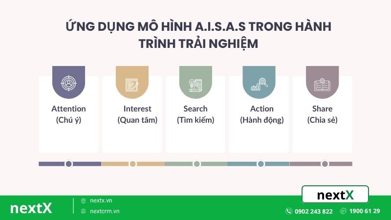 ứng dụng mô hình aisas