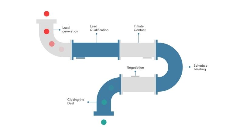 Cấu trúc một Sales Pipeline gồm những gì?