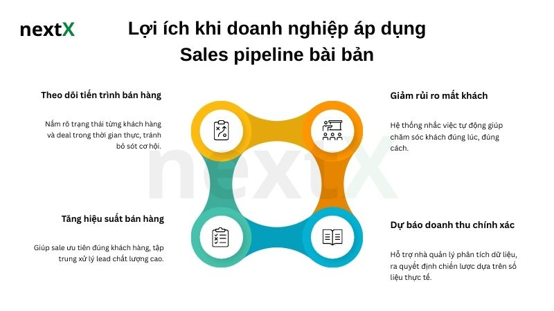 Lợi ích khi doanh nghiệp áp dụng Sales pipeline bài bản