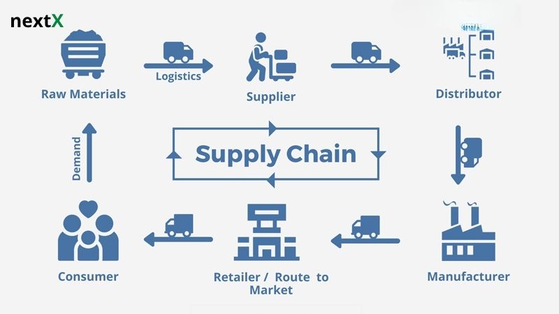 Mô hình chuỗi cung ứng linh hoạt (Agile Model)