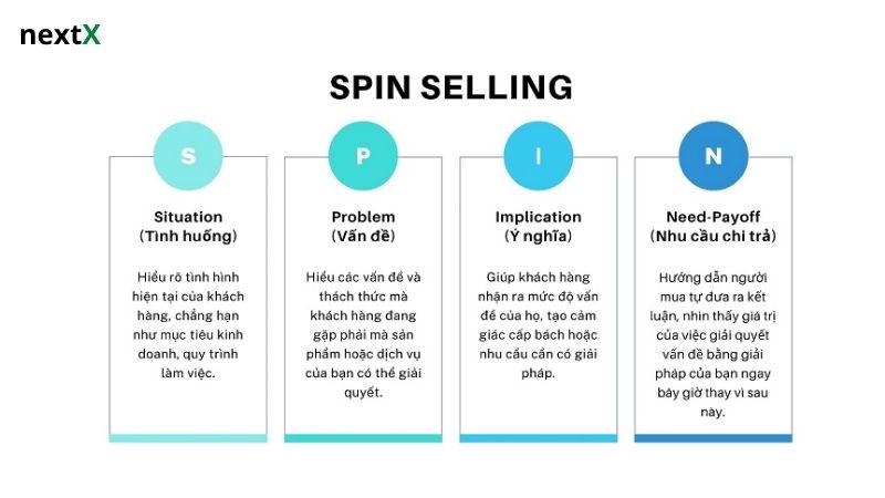 Phương pháp bán hàng SPIN Selling là gì?