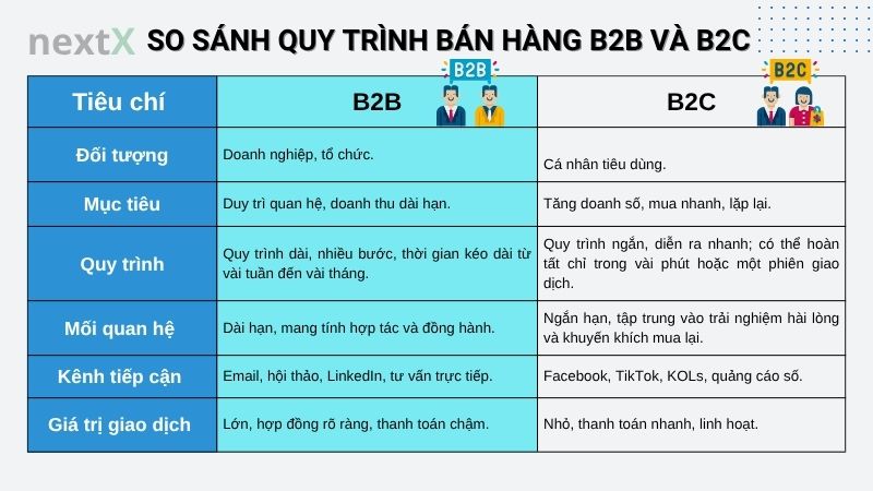 So sánh quy trình bán hàng B2B và quy trình bán hàng B2C