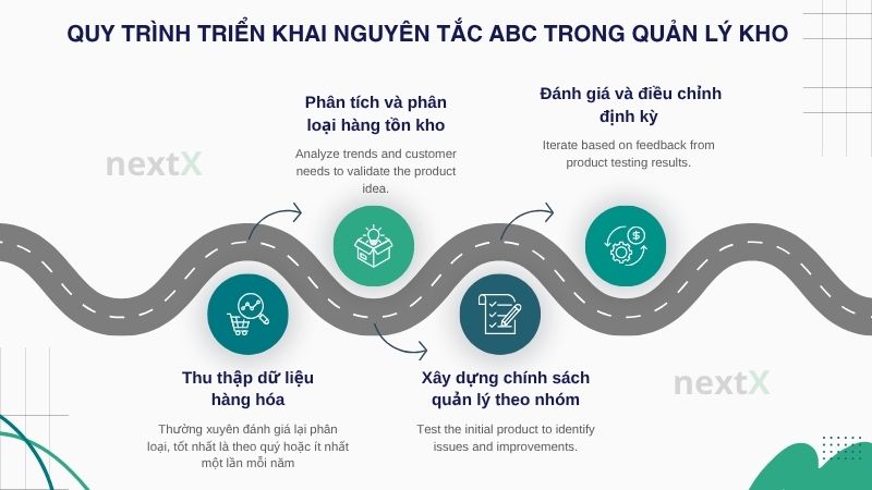 Quy trình triển khai nguyên tắc ABC trong quản lý kho