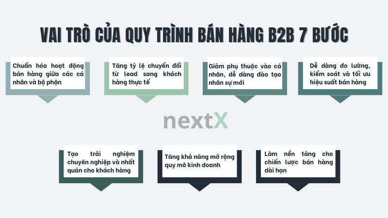 Vai trò của quy trình bán hàng B2B 7 bước
